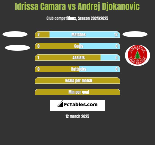 Idrissa Camara vs Andrej Djokanovic h2h player stats