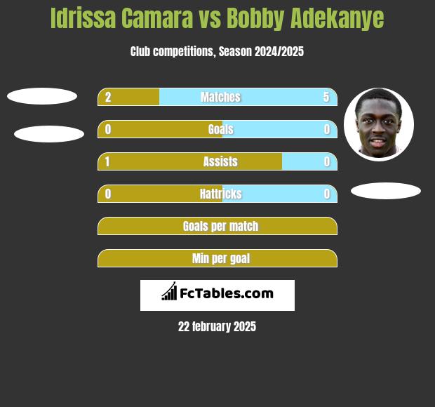 Idrissa Camara vs Bobby Adekanye h2h player stats