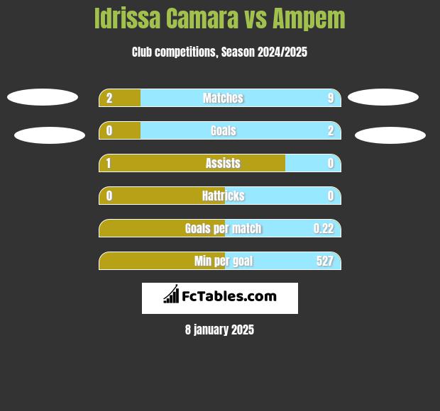 Idrissa Camara vs Ampem h2h player stats