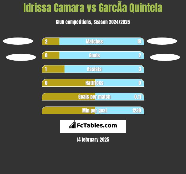 Idrissa Camara vs GarcÃ­a Quintela h2h player stats