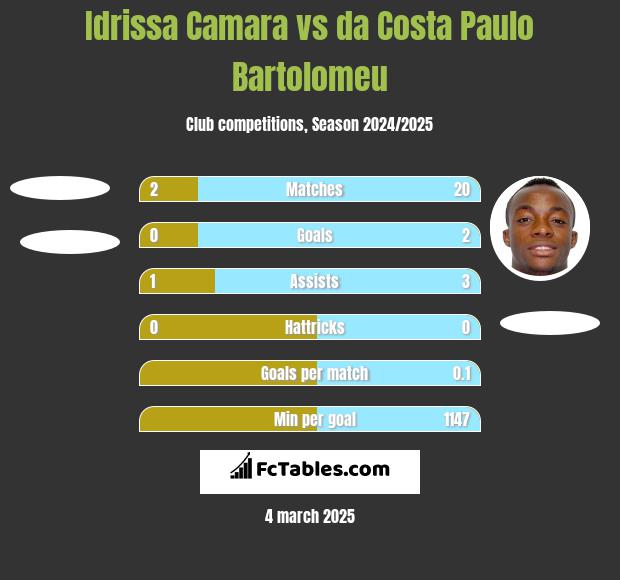 Idrissa Camara vs da Costa Paulo Bartolomeu h2h player stats