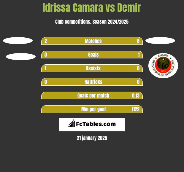 Idrissa Camara vs Demir h2h player stats