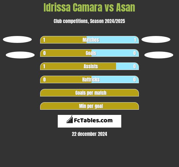 Idrissa Camara vs Asan h2h player stats