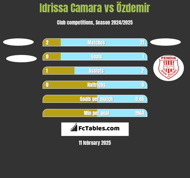 Idrissa Camara vs Özdemir h2h player stats