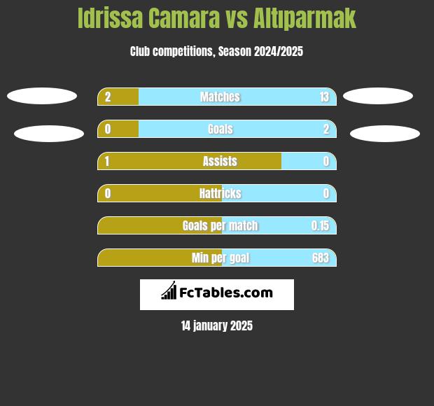 Idrissa Camara vs Altıparmak h2h player stats