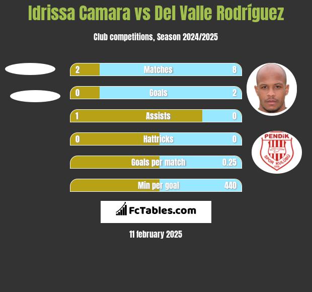 Idrissa Camara vs Del Valle Rodríguez h2h player stats