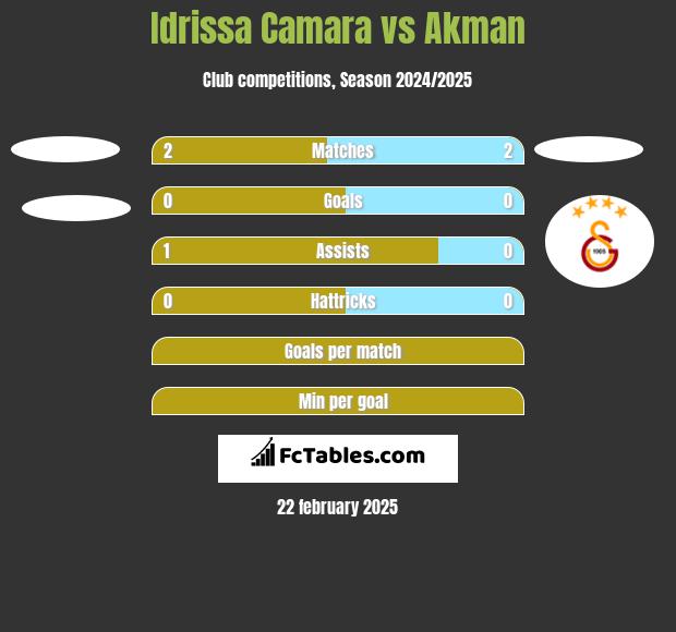 Idrissa Camara vs Akman h2h player stats