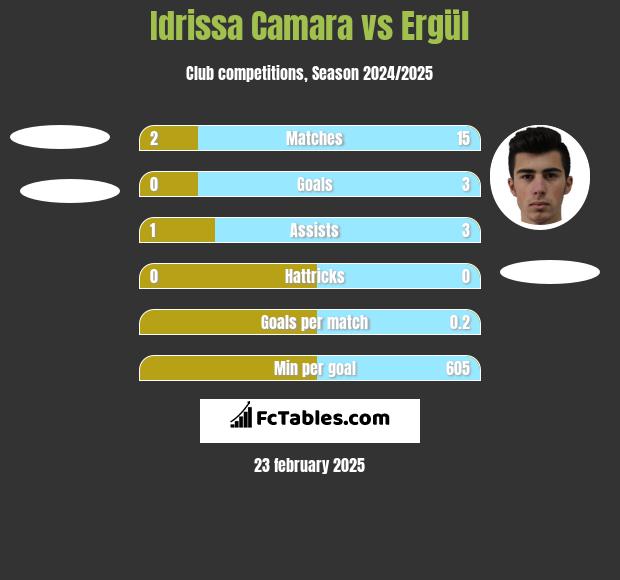 Idrissa Camara vs Ergül h2h player stats