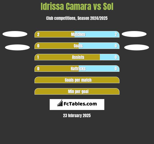 Idrissa Camara vs Sol h2h player stats