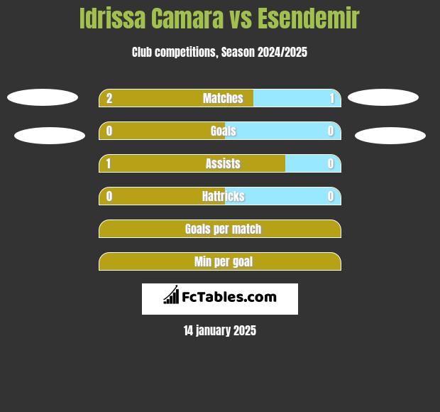 Idrissa Camara vs Esendemir h2h player stats