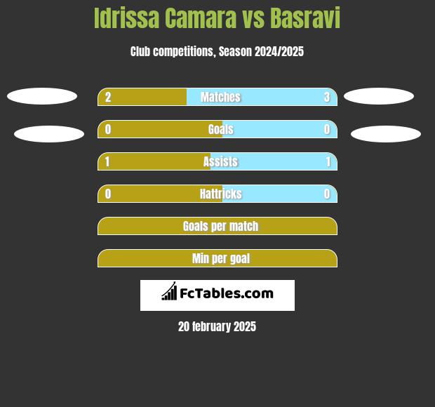 Idrissa Camara vs Basravi h2h player stats