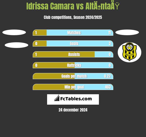 Idrissa Camara vs AltÄ±ntaÅŸ h2h player stats