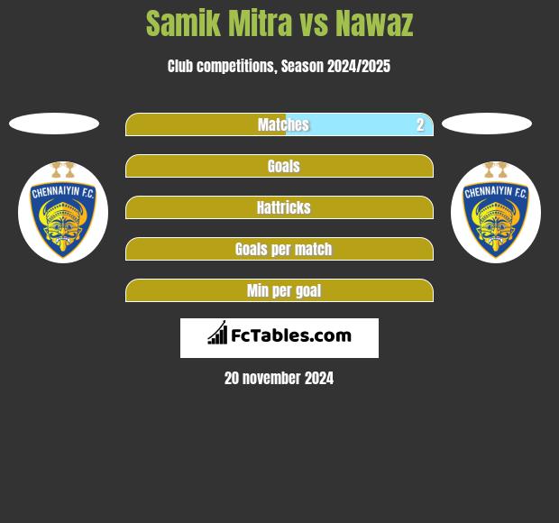 Samik Mitra vs Nawaz h2h player stats