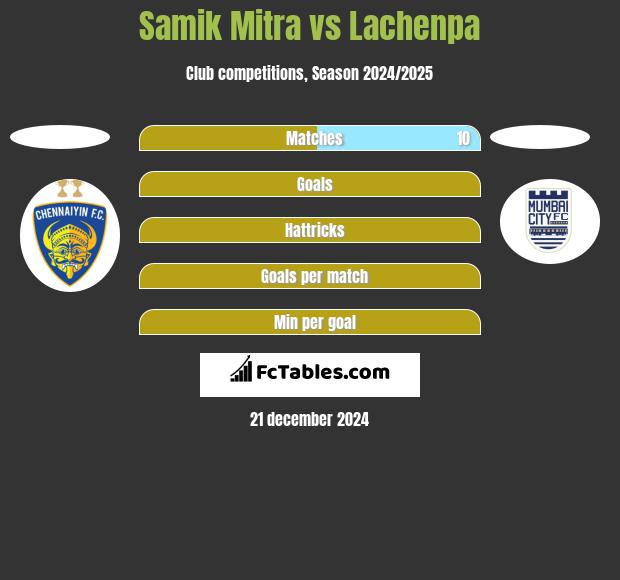 Samik Mitra vs Lachenpa h2h player stats