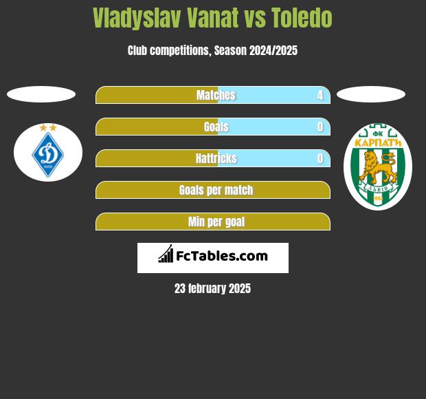 Vladyslav Vanat vs Toledo h2h player stats