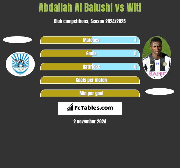 Abdallah Al Balushi vs Witi h2h player stats