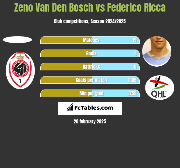 Zeno Van Den Bosch vs Federico Ricca h2h player stats