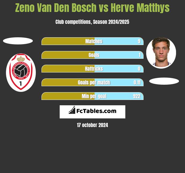 Zeno Van Den Bosch vs Herve Matthys h2h player stats