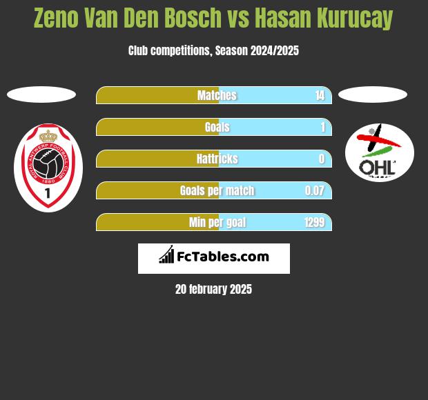 Zeno Van Den Bosch vs Hasan Kurucay h2h player stats