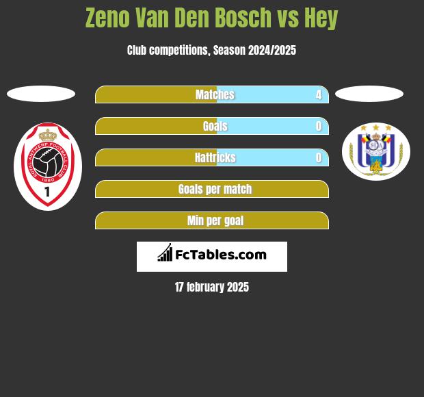 Zeno Van Den Bosch vs Hey h2h player stats