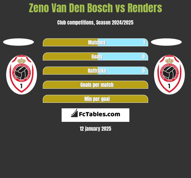 Zeno Van Den Bosch vs Renders h2h player stats