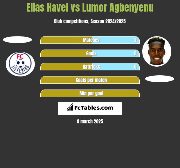 Elias Havel vs Lumor Agbenyenu h2h player stats