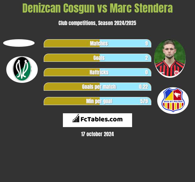 Denizcan Cosgun vs Marc Stendera h2h player stats