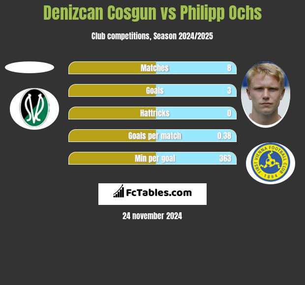 Denizcan Cosgun vs Philipp Ochs h2h player stats