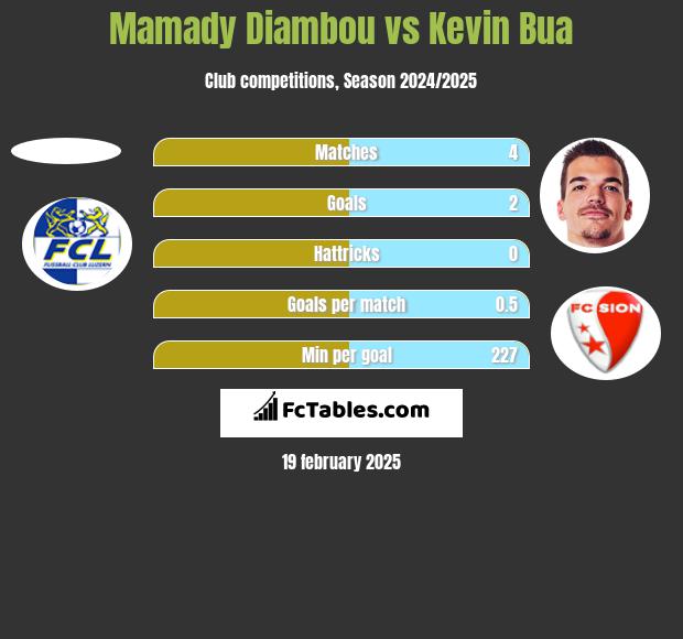 Mamady Diambou vs Kevin Bua h2h player stats