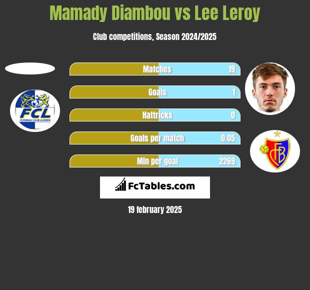 Mamady Diambou vs Lee Leroy h2h player stats