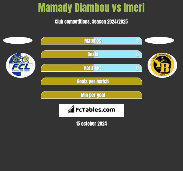 Mamady Diambou vs Imeri h2h player stats