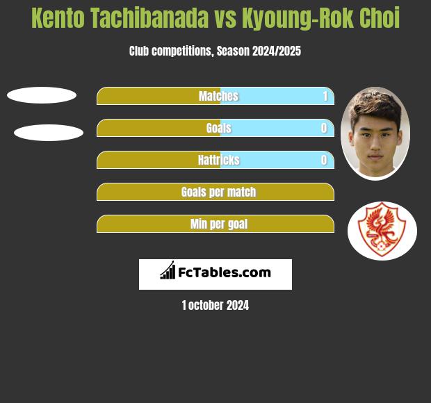 Kento Tachibanada vs Kyoung-Rok Choi h2h player stats