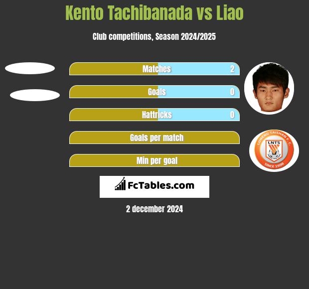 Kento Tachibanada vs Liao h2h player stats