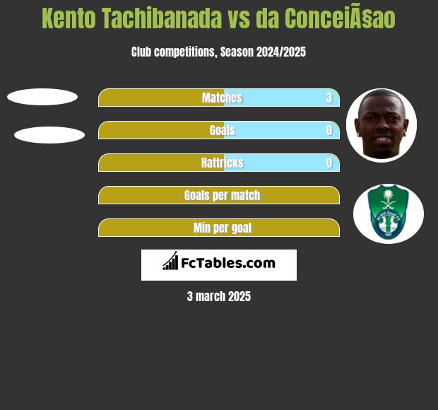 Kento Tachibanada vs da ConceiÃ§ao h2h player stats