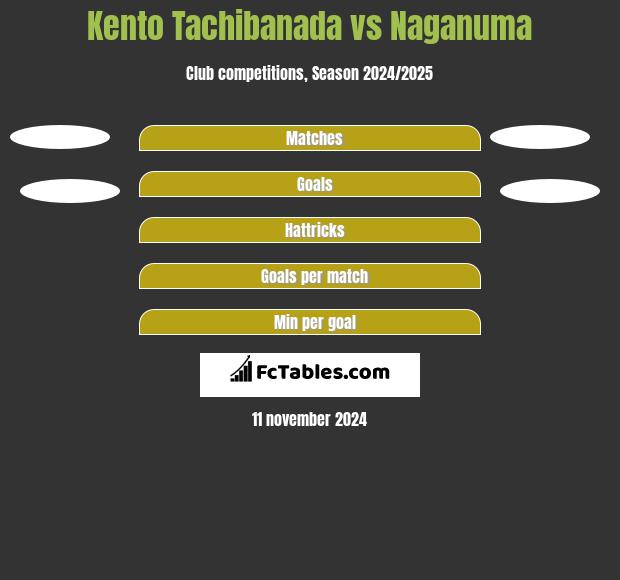 Kento Tachibanada vs Naganuma h2h player stats