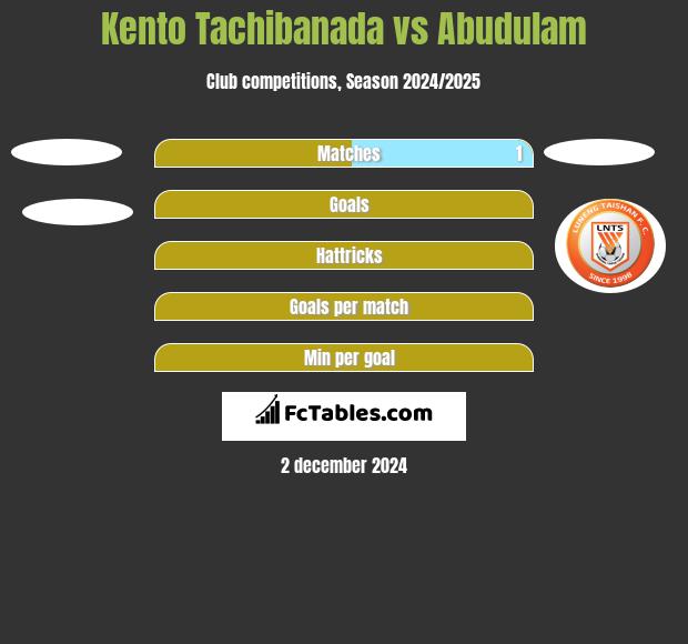 Kento Tachibanada vs Abudulam h2h player stats