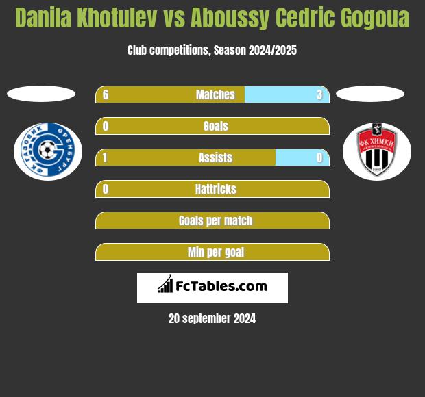 Danila Khotulev vs Aboussy Cedric Gogoua h2h player stats