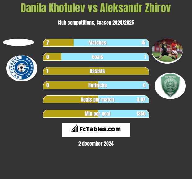 Danila Khotulev vs Aleksandr Zhirov h2h player stats