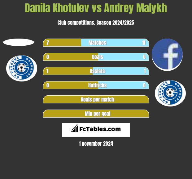 Danila Khotulev vs Andrey Malykh h2h player stats