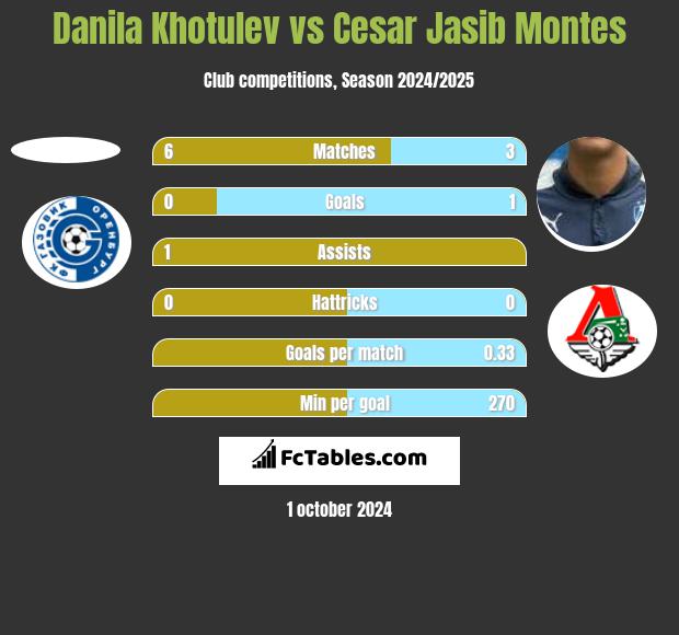 Danila Khotulev vs Cesar Jasib Montes h2h player stats