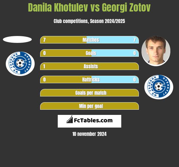 Danila Khotulev vs Georgi Zotov h2h player stats