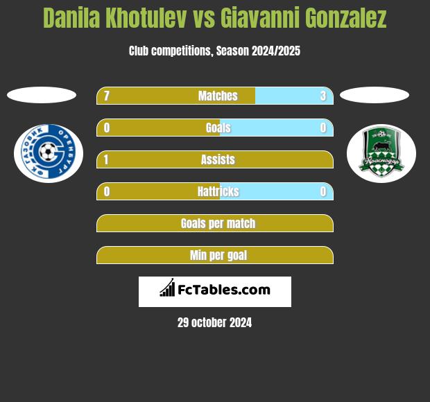 Danila Khotulev vs Giavanni Gonzalez h2h player stats