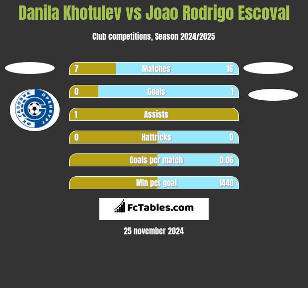 Danila Khotulev vs Joao Rodrigo Escoval h2h player stats