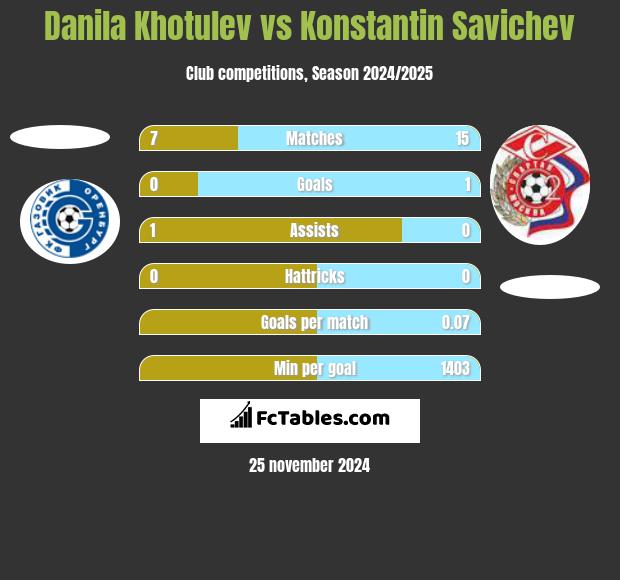 Danila Khotulev vs Konstantin Savichev h2h player stats