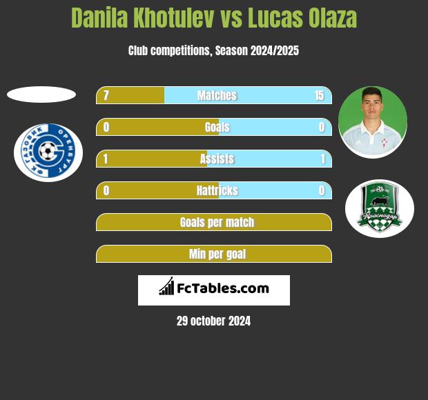 Danila Khotulev vs Lucas Olaza h2h player stats