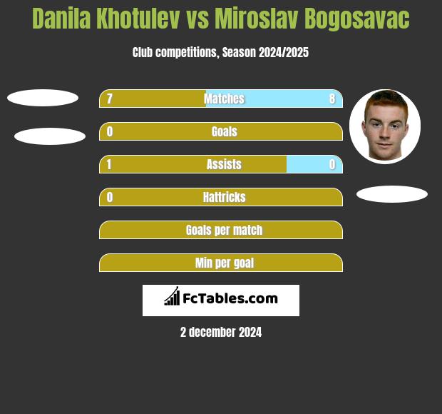 Danila Khotulev vs Miroslav Bogosavac h2h player stats