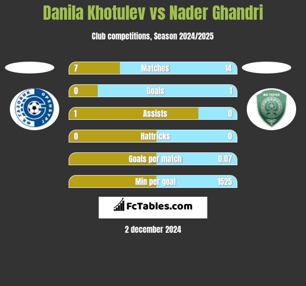 Danila Khotulev vs Nader Ghandri h2h player stats