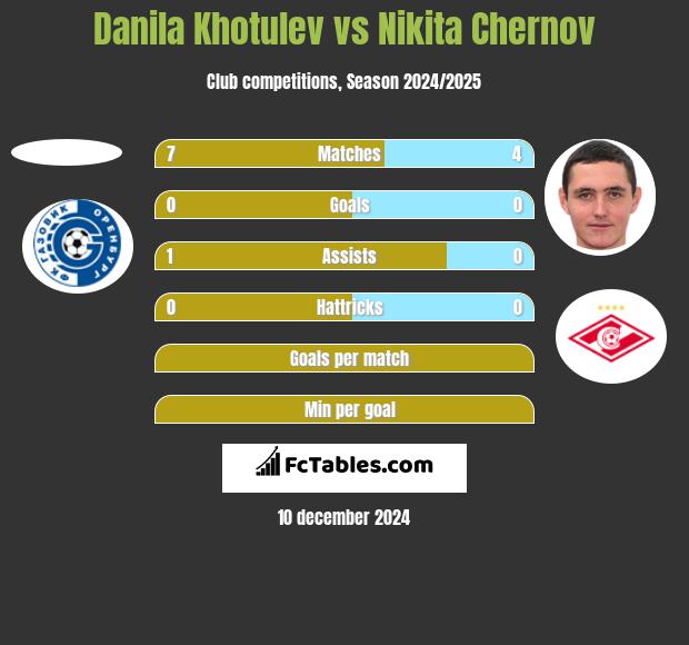 Danila Khotulev vs Nikita Chernov h2h player stats