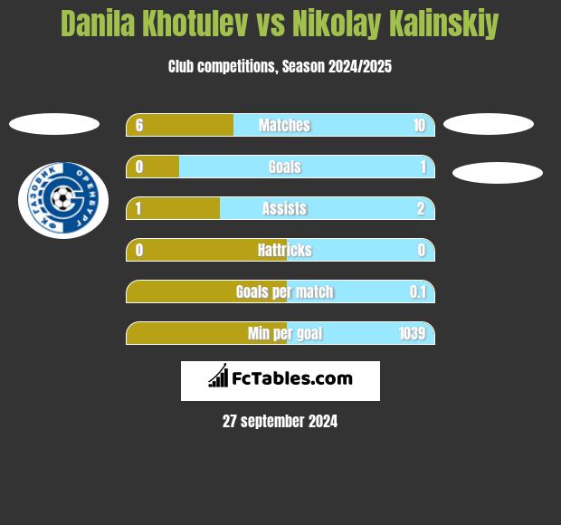 Danila Khotulev vs Nikolay Kalinskiy h2h player stats