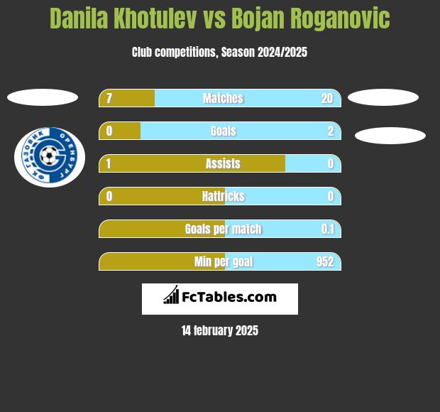 Danila Khotulev vs Bojan Roganovic h2h player stats